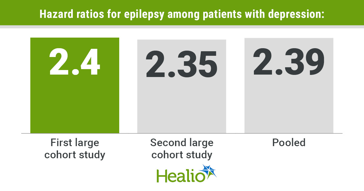 Epilepsy risk more than two times greater in those with depression