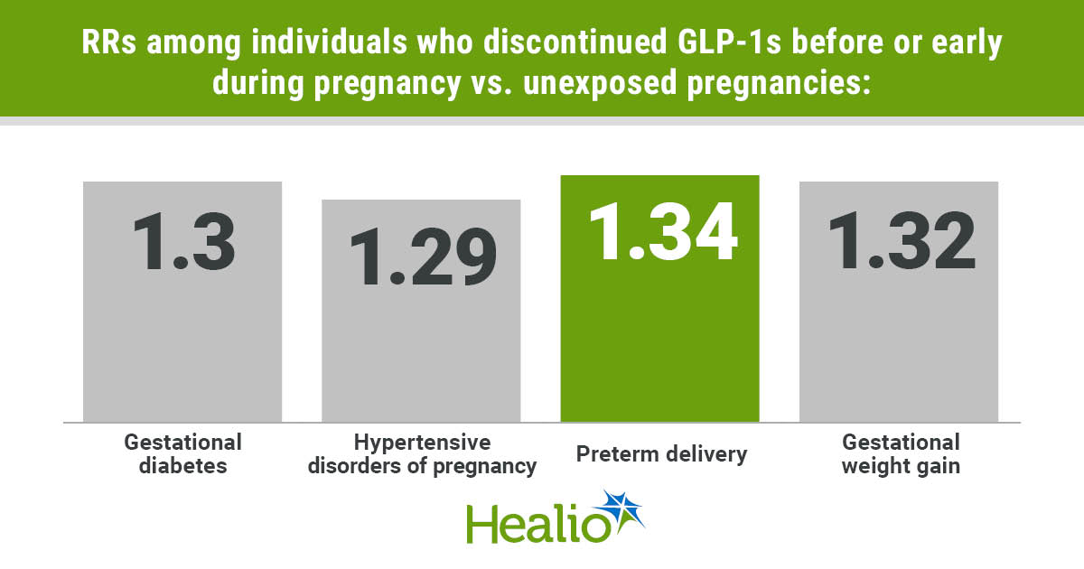 Discontinuing GLP-1s before or early during pregnancy raises risk for complications